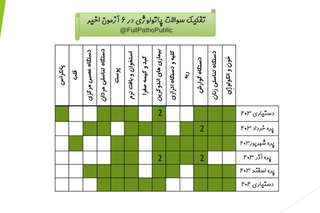 در آزمون‌های اخیر، از هر فصل پاتولوژی چند سؤال طرح شده است؟ یکی از پرتکرارترین سؤال‌های دانشجویان این است که هر فصل پاتولوژی دقیقاً چند سؤال در آزمون‌ها دارد و کدام فصل‌ها ارزش تمرکز بیشتری دارند. پاتولوژی درسی نیست که همه‌ی فصل‌های آن به یک اندازه در آزمون‌ها اهمیت داشته باشند؛ بعضی فصل‌ها هر سال تکرار می‌شوند و بعضی دیگر سهم کمتری از سوالات دارند. برای اینکه این موضوع کاملاً شفاف و قابل درک باشد، آمار سوالات آزمون‌های اخیر به‌صورت تصویری و فصل‌به‌فصل آماده شده است. در این تصاویر می‌توانید به‌صورت دقیق ببینید: از هر فصل پاتولوژی چند سؤال طرح شده کدام فصل‌ها پر‌سوال‌تر و تعیین‌کننده‌تر هستند تمرکز طراحان آزمون در سال‌های اخیر روی کدام مباحث بوده است مطالعه‌ی این تصاویر به شما کمک می‌کند برنامه‌ریزی هوشمندانه‌تری برای مطالعه پاتولوژی داشته باشید و زمان خود را روی فصل‌هایی بگذارید که بیشترین بازده را در آزمون‌ها دارند. اگر می‌خواهید بدانید مطالعه‌ی کدام فصل‌ها اولویت بالاتری دارد، کافی است تصاویر این بخش را با دقت بررسی کنید.